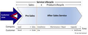 Service-Life-Cycle von der CXC International GmbH